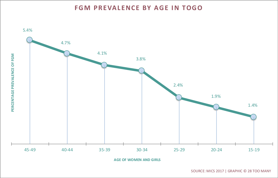 Trends in FGM Prevalence